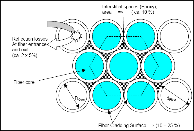 Loss in Fiber Bundles