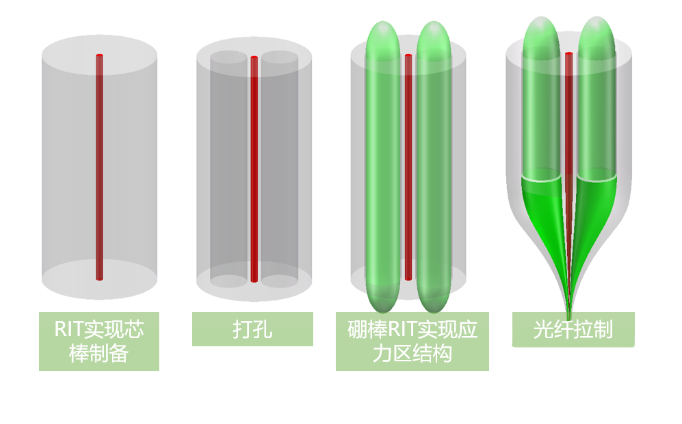 光纤预制棒制备的套管法